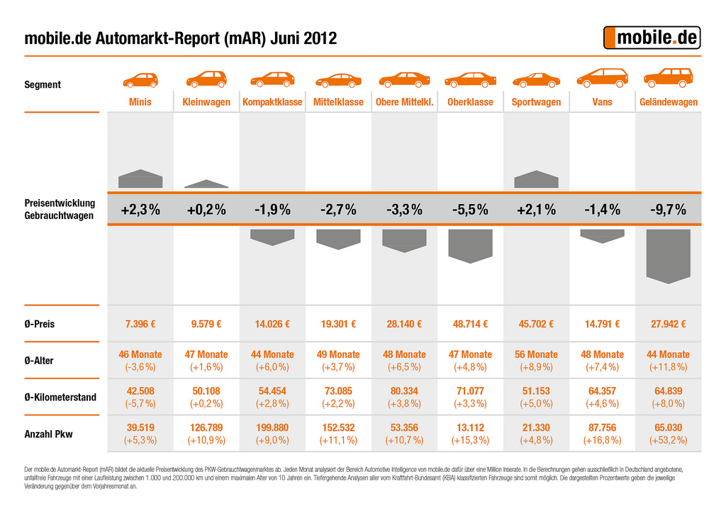 Mobile.deAuswertung Gebrauchtwagenpreise in Deutschland gehen leicht